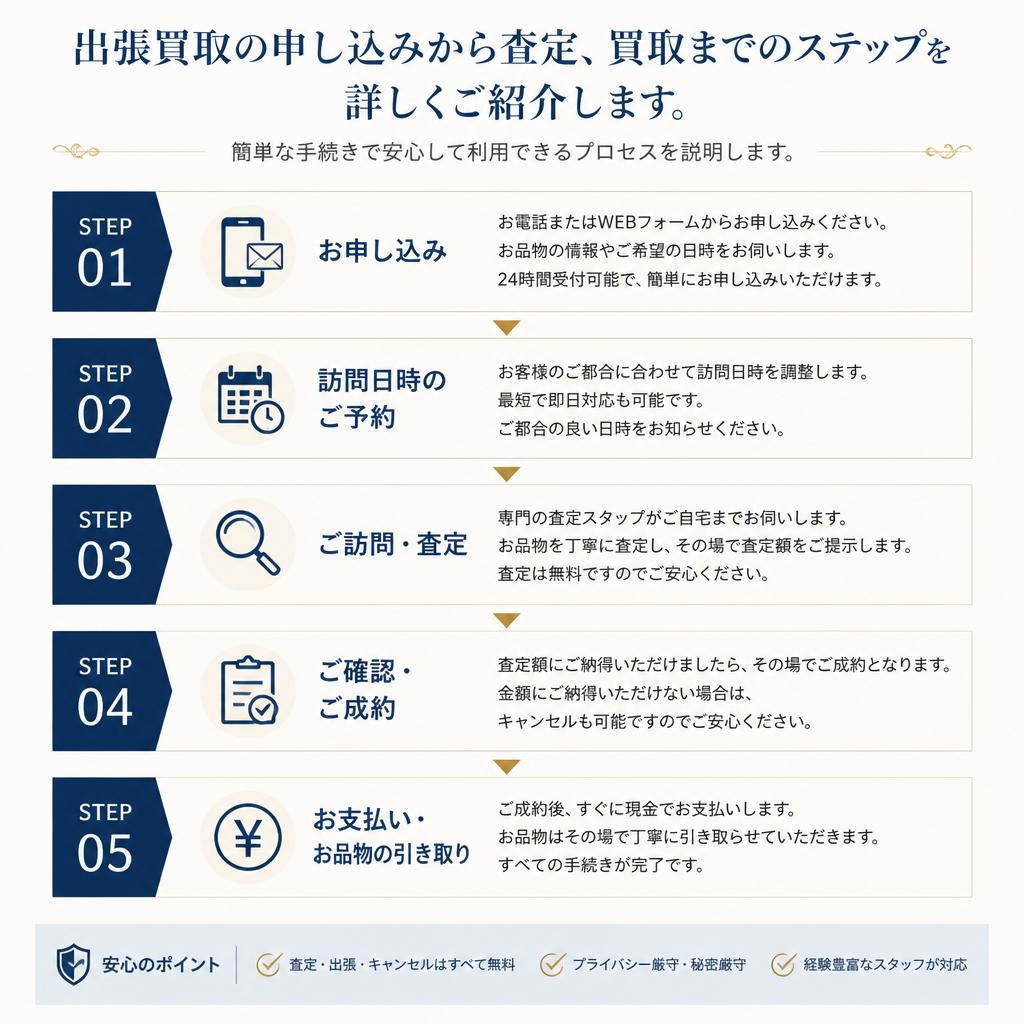 出張買取の流れ