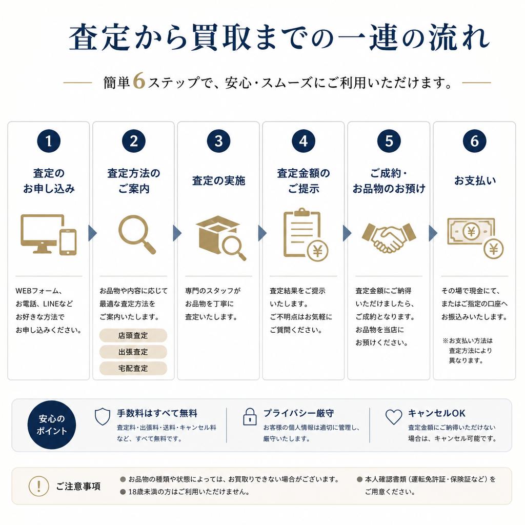 査定の流れ